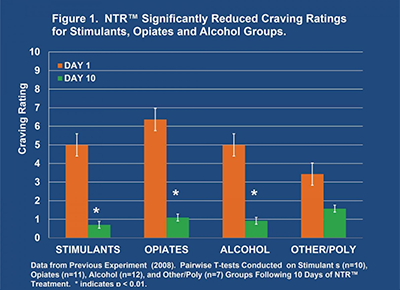 Another graph of cravings study
